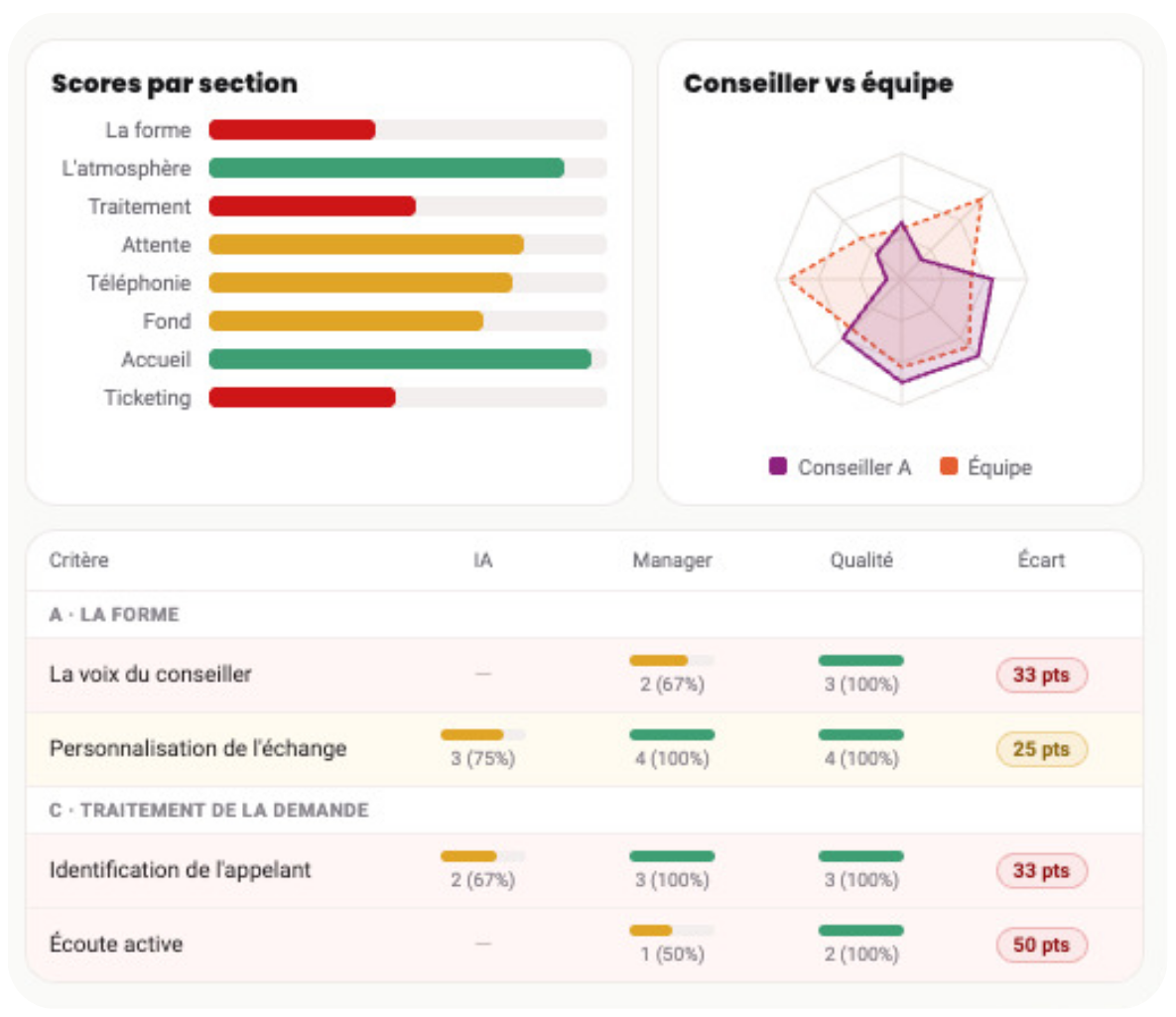 Quality monitoring : faites progresser vos équipes sur 100 % de leurs échanges