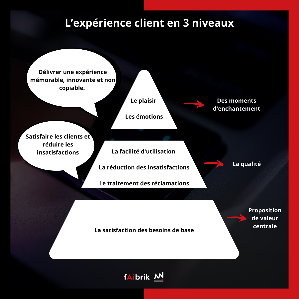 A experiência do cliente em 3 níveis
