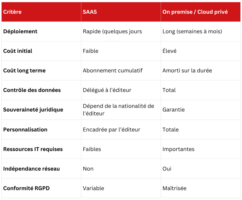comparatif saas vs on premise