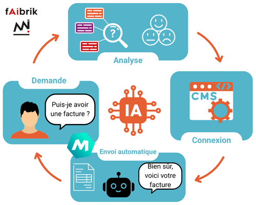 Automatiser service client : schéma sur l'automatisation.