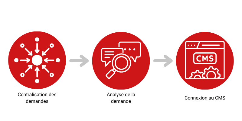 envoi automatique de factures