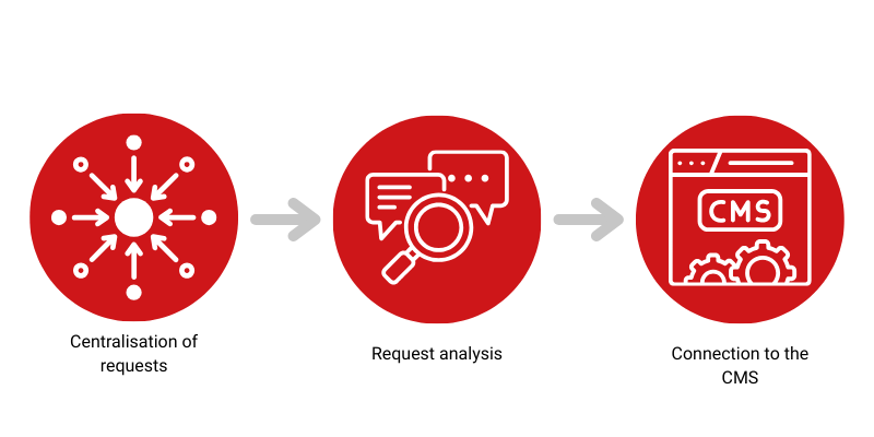 invoice automation scheme